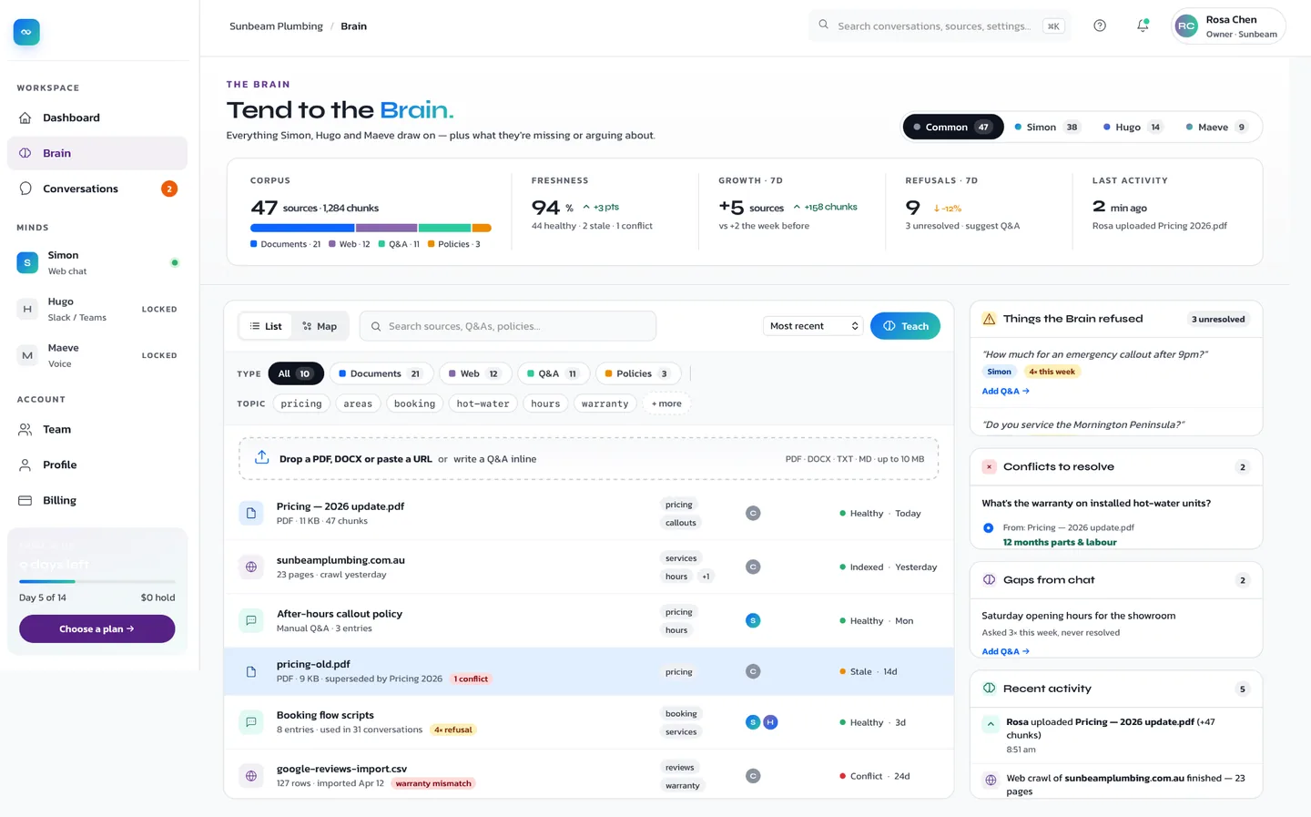 The NeoMind Brain screen for a sample business &mdash; 47 knowledge sources with freshness, growth and refusal counts, plus the questions the Brain refused to guess at
