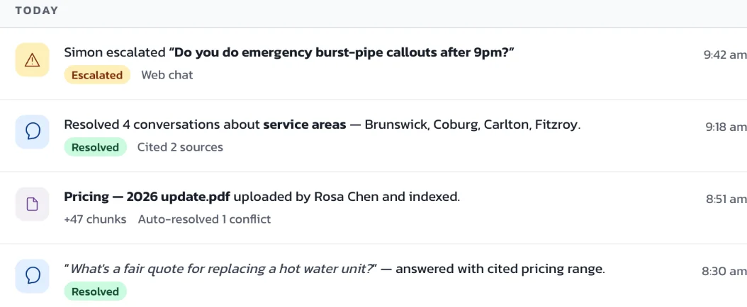 The NeoMind dashboard activity feed for a sample business &mdash; escalations, resolved conversations and newly indexed documents, each with a timestamp