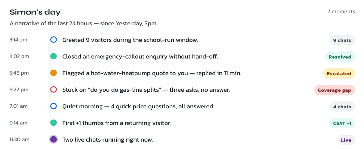 Simon&rsquo;s day timeline for a sample business &mdash; a narrative of the last 24 hours showing chats greeted, an enquiry resolved, a quote escalated and a coverage gap flagged